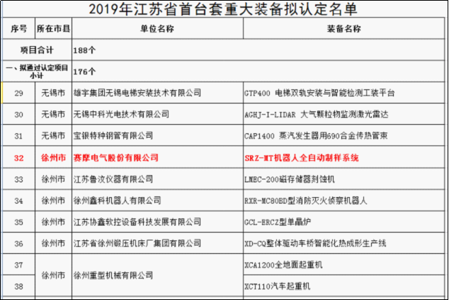 賽摩機(jī)器人全自動(dòng)制樣入選江蘇省首臺(tái)(套)名錄 賽摩機(jī)器人全自動(dòng)制樣入選江蘇省首臺(tái)(套)名錄