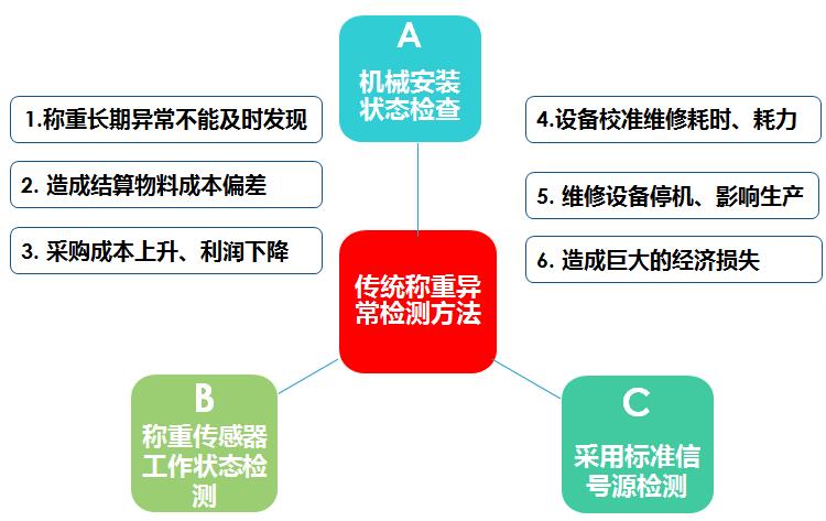 傳統(tǒng)稱重異常檢測的弊端圖