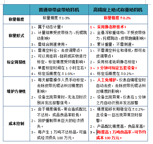 高精度上給式給料機(jī)優(yōu)劣對(duì)比